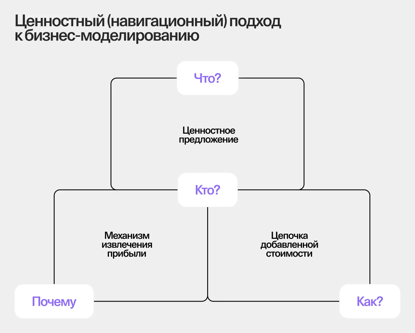 Схема ценностного подхода к построению бизнес-модели