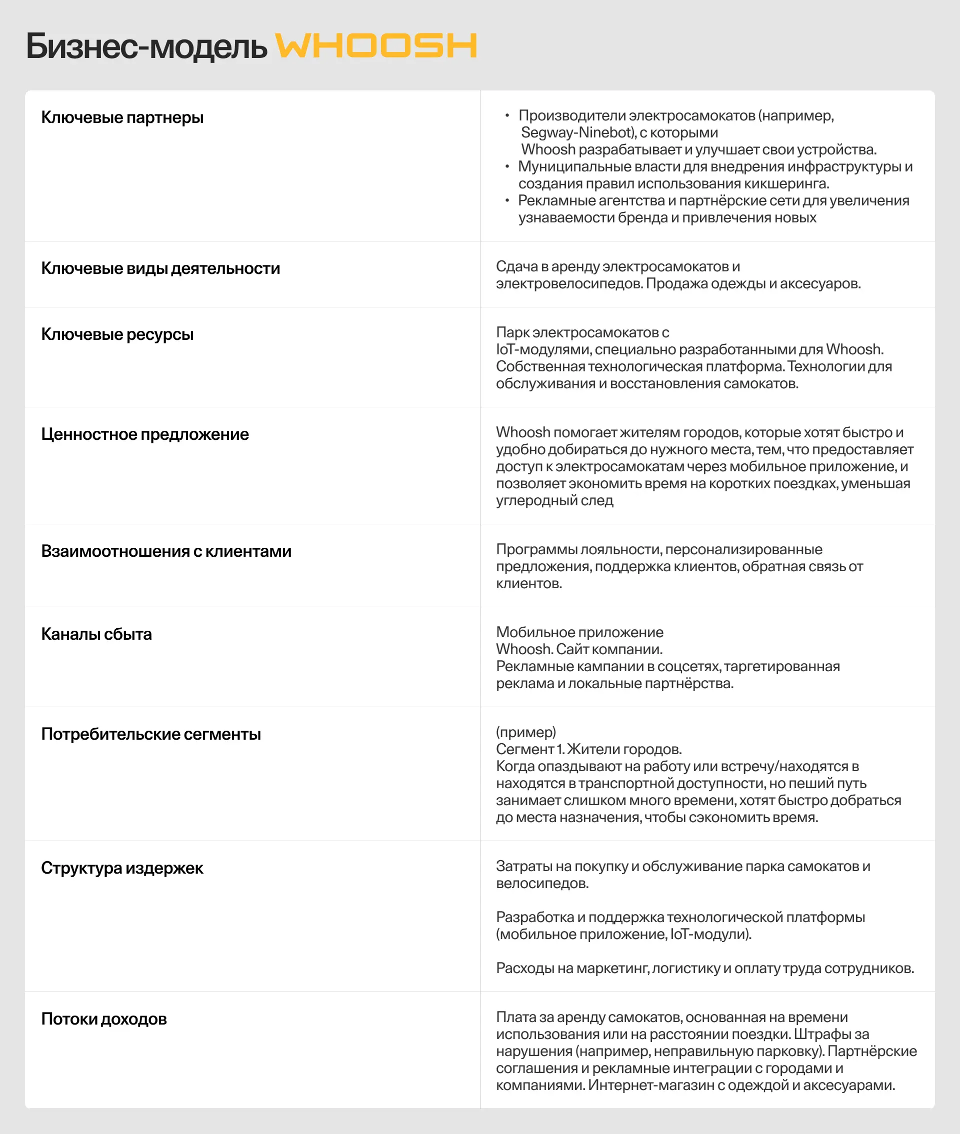 Бизнес-модель Whoosh по шаблону Остервальдера