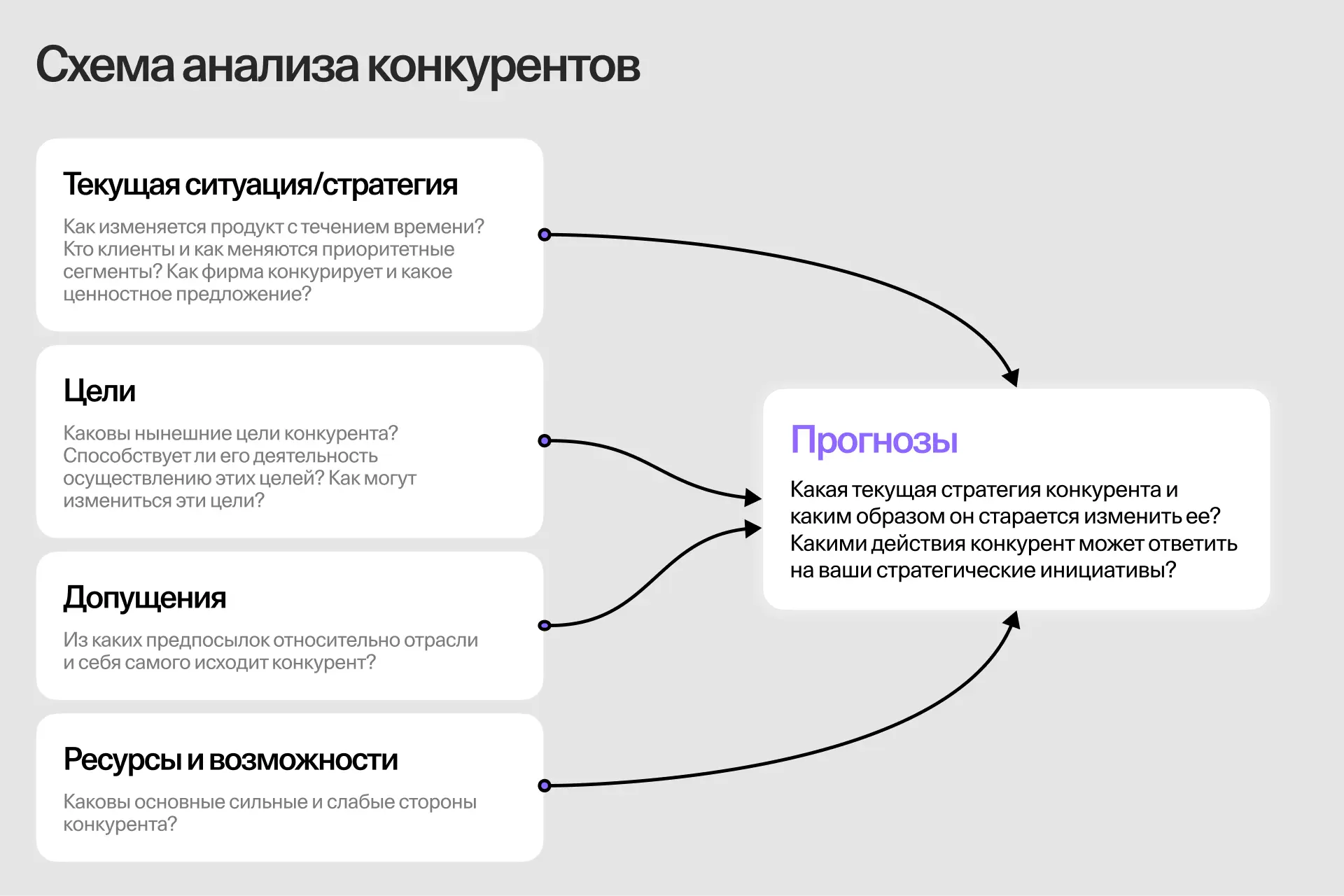Схема четырёх составляющих Портера для прогнозирования действий конкурентов