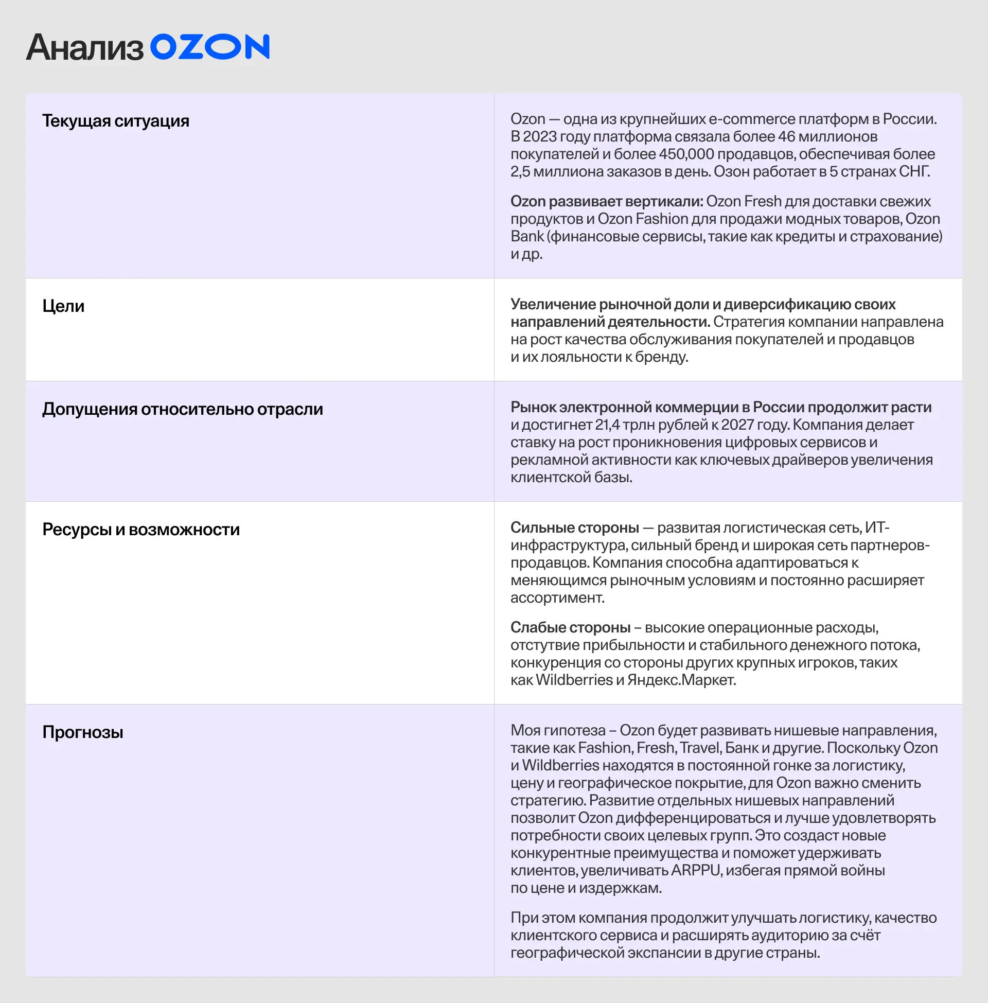 Таблица анализа и прогноза действий компании Ozon по модели Портера