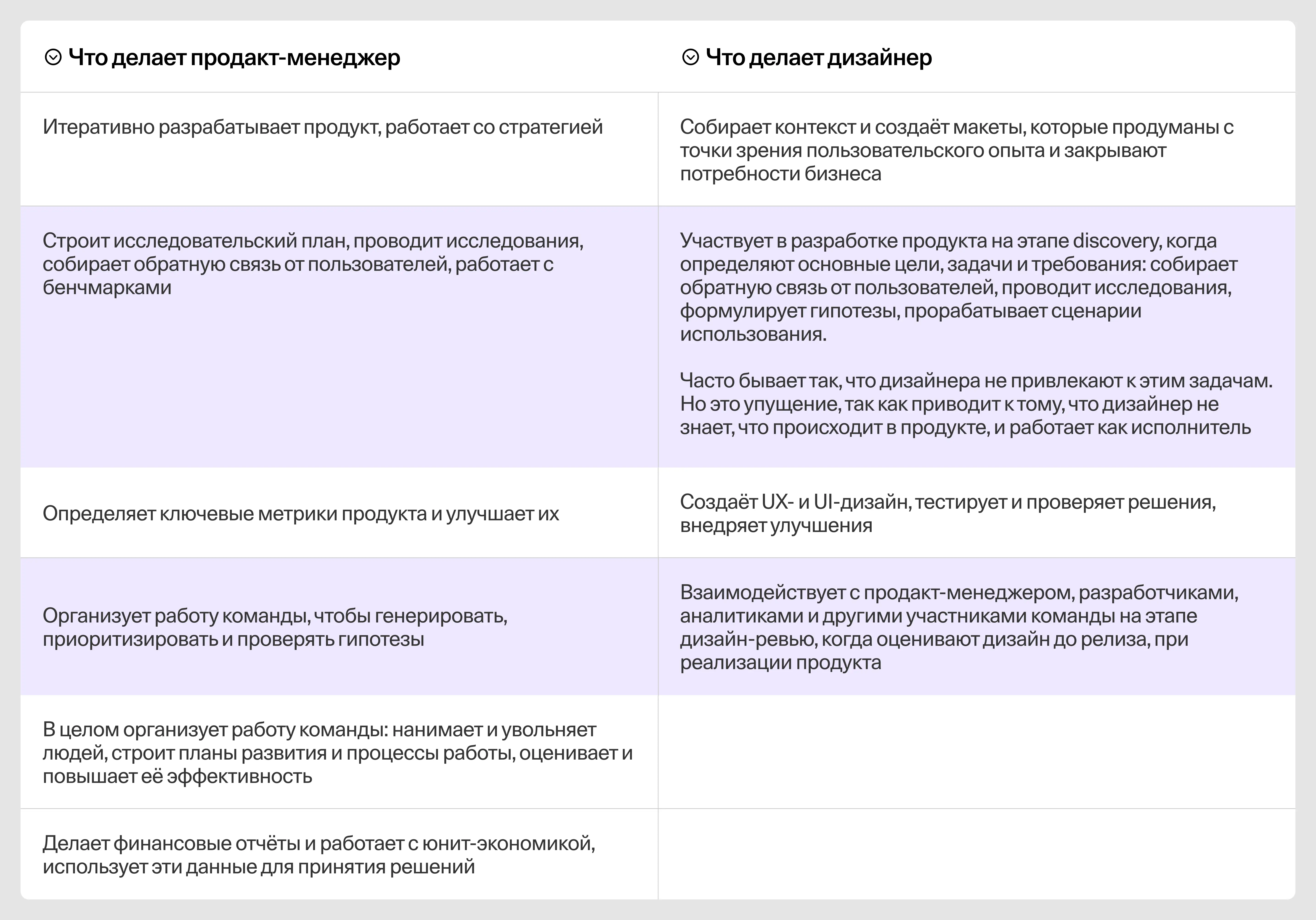 Таблица обязанностей продакт-менеджера и дизайнера с выделенными зонами пересечения