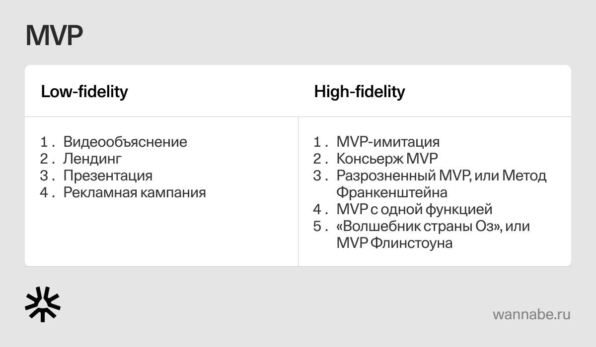 Итоговая схема: виды MVP и алгоритм создания