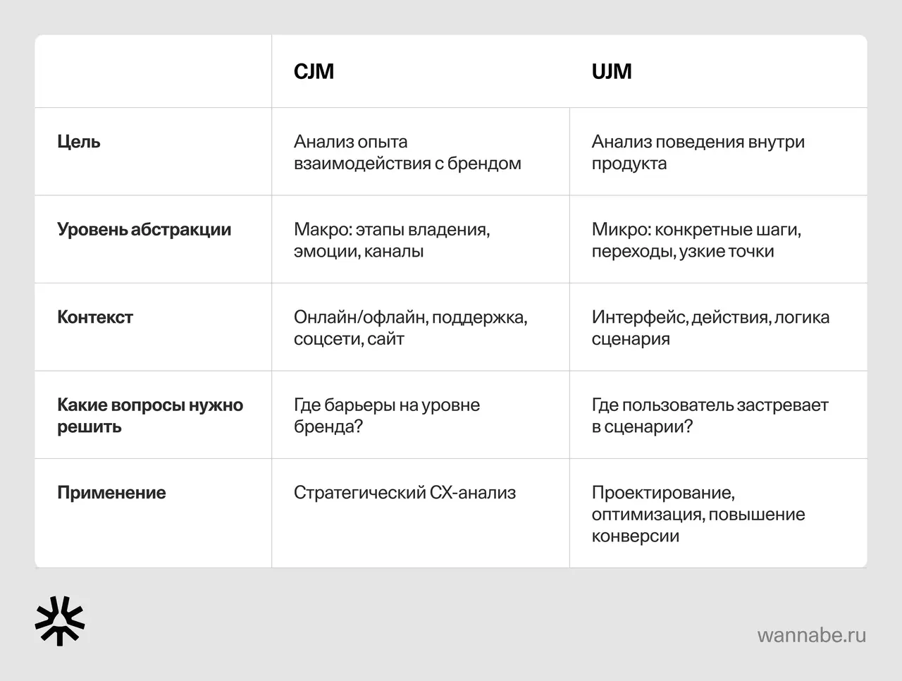 Таблица ключевых различий и рекомендаций по применению CJM и UJM