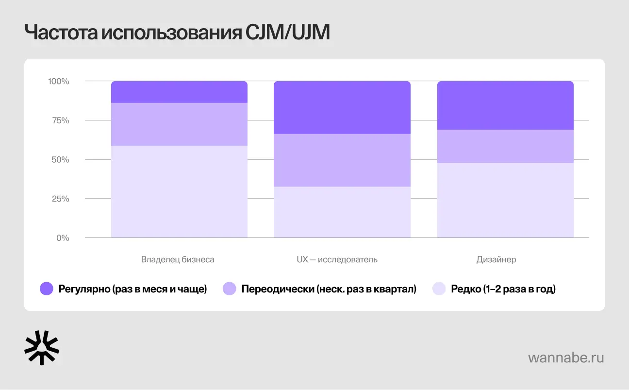 Диаграмма частоты использования CJM и UJM разными ролями