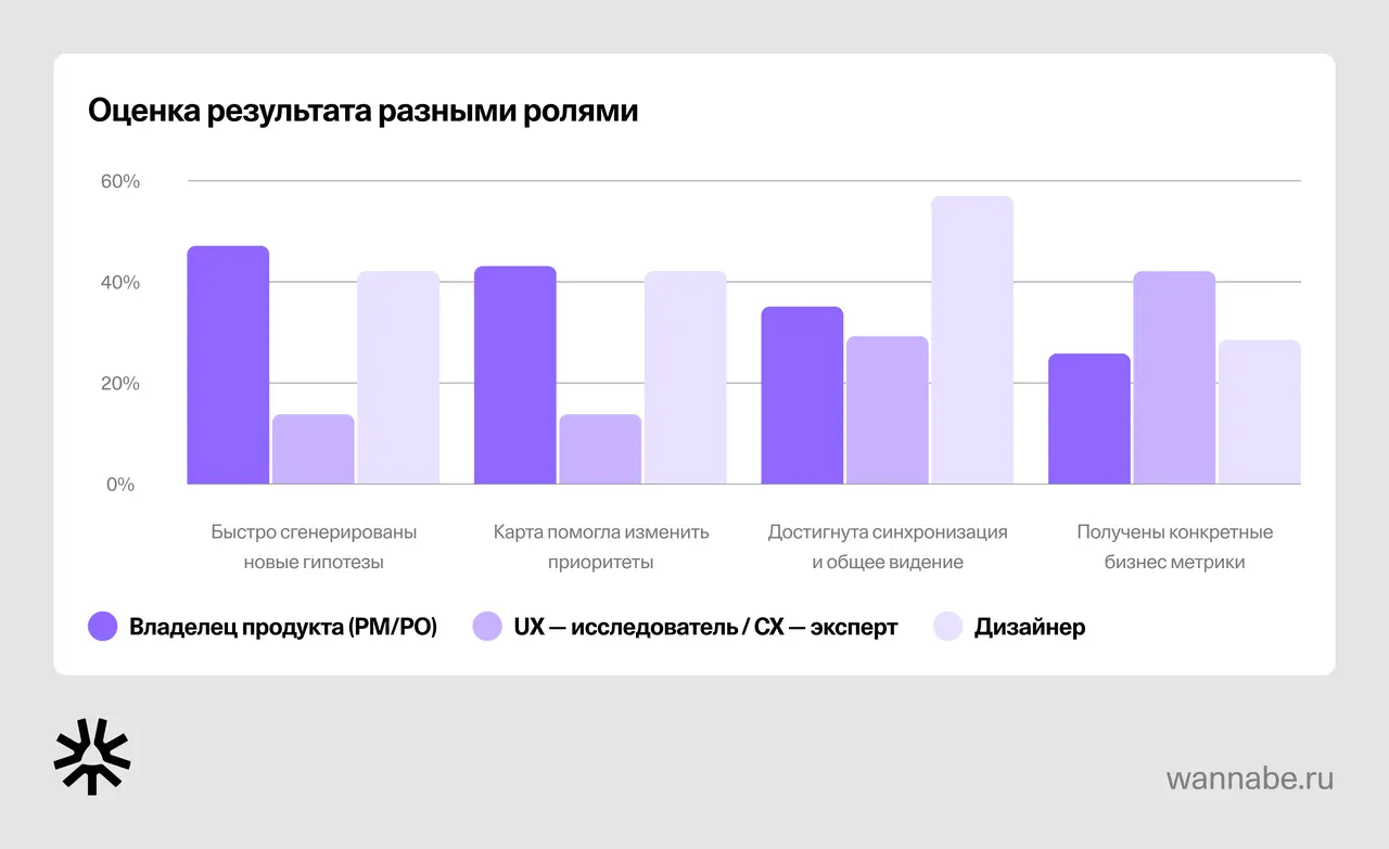 Диаграмма оценки результата CJM и UJM разными ролями