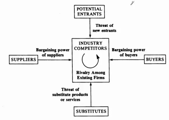 Схема 5 сил Портера: прямые конкуренты, субституты, потенциальные конкуренты, поставщики, покупатели