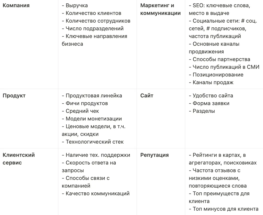 Таблица с направлениями и критериями для конкурентного анализа