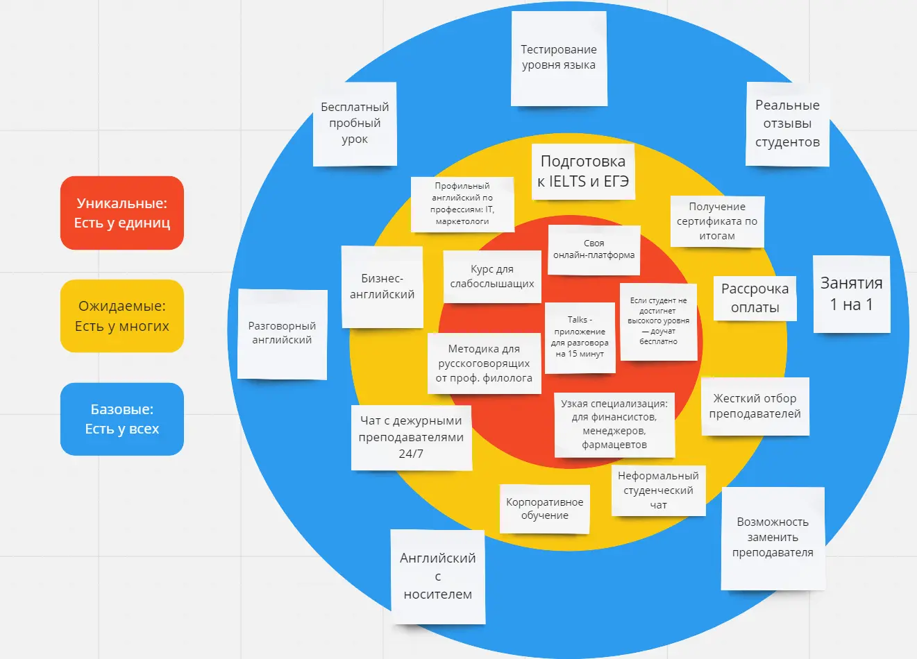Диаграмма обобщённого рыночного продукта: базовые, ожидаемые и уникальные фичи