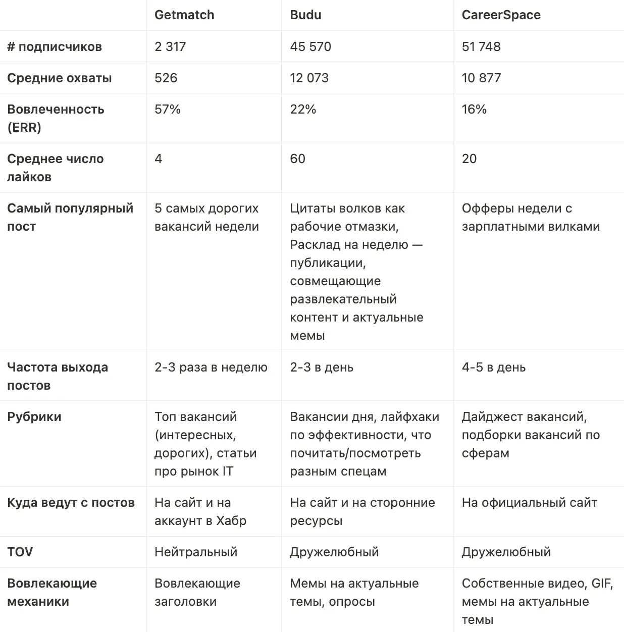 Сравнительная таблица Telegram-каналов конкурентов: подписчики, охват, вовлечённость