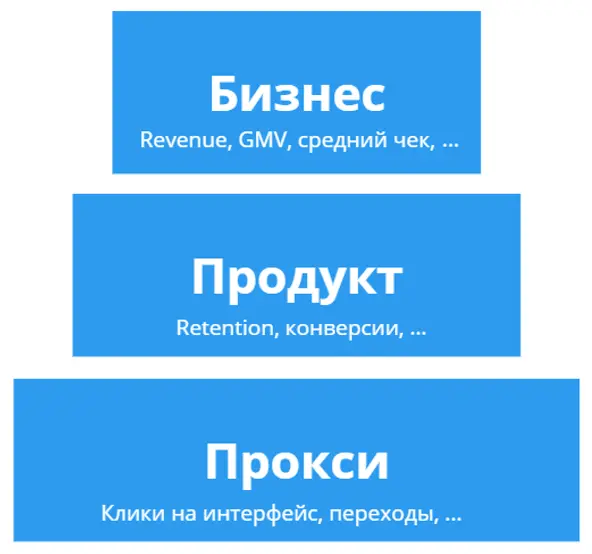 Иерархия метрик: бизнес, продукт, прокси-метрики