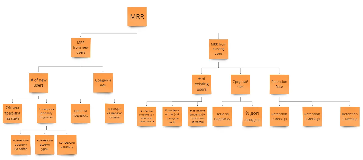 Пример иерархии метрик школьной онлайн-платформы