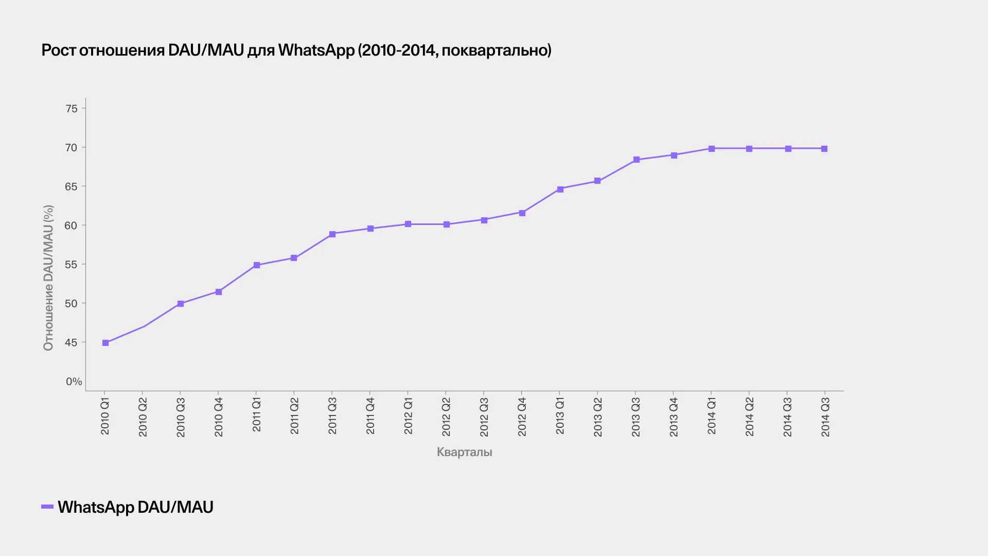 Постепенный рост показателя DAU/MAU с 45% в 2010 году до 70% в 2014 году