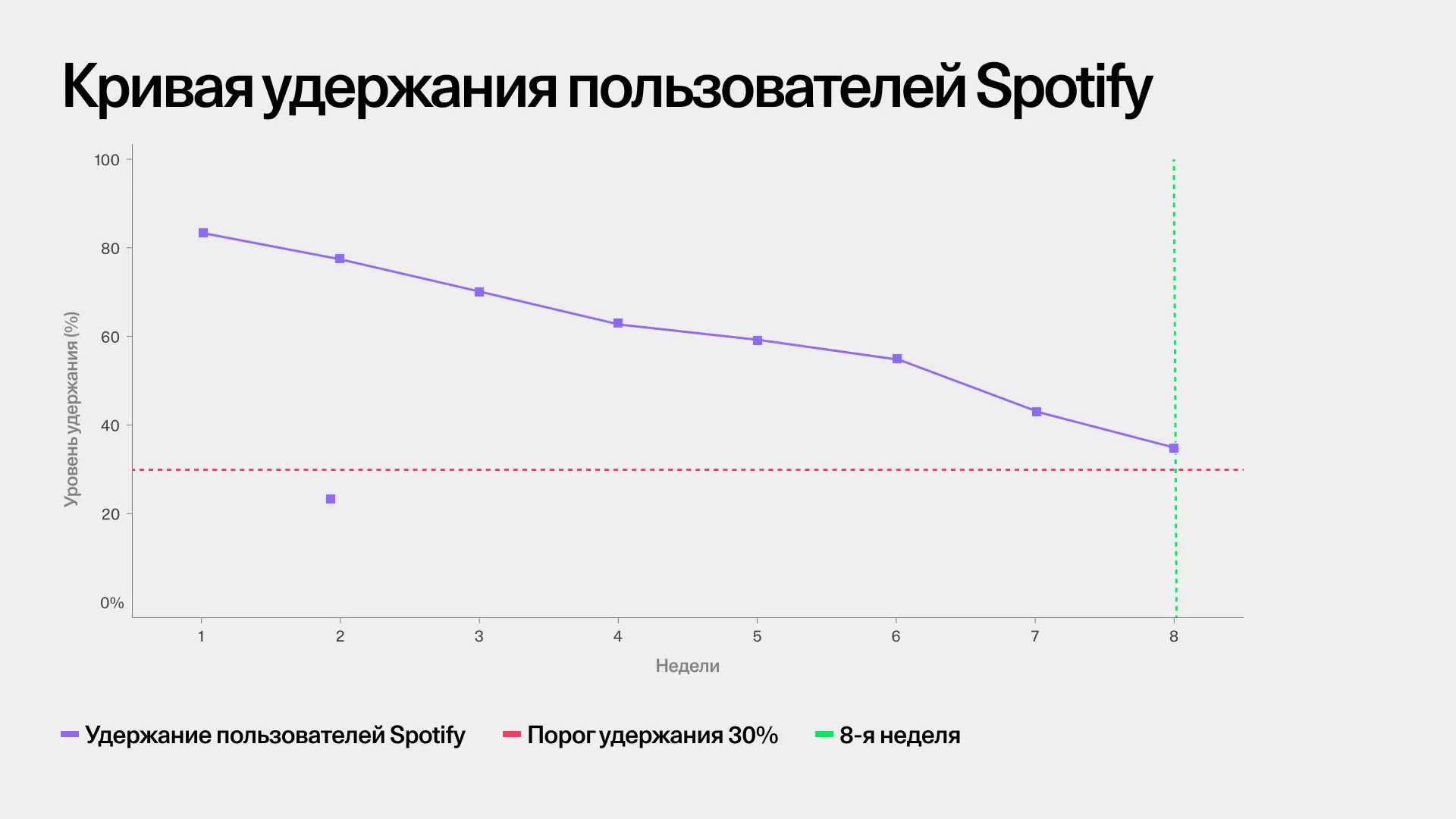 Spotify демонстрирует высокий уровень удержания пользователей на протяжении 8 недель