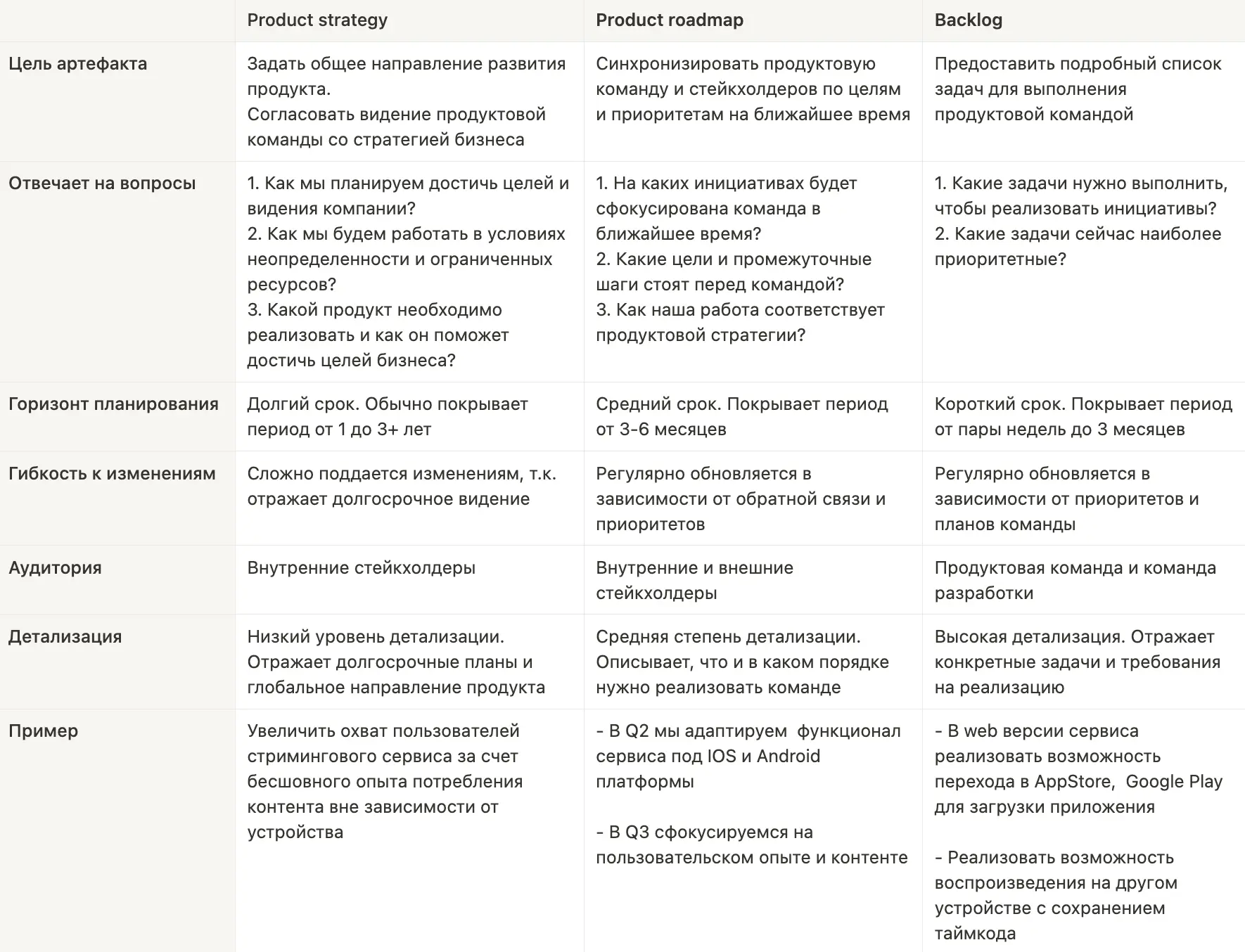 Разница между стратегией, роадмапом и бэклогом