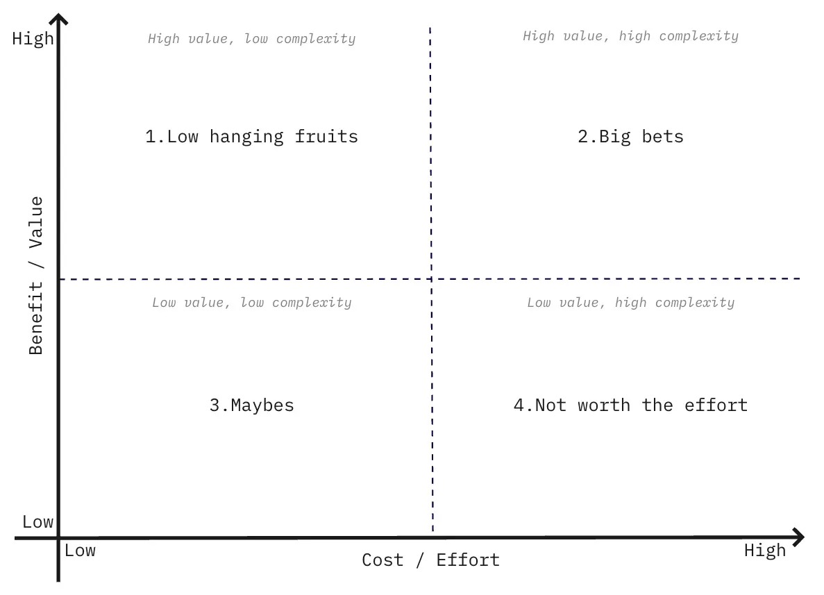 Матрица Value vs Effort