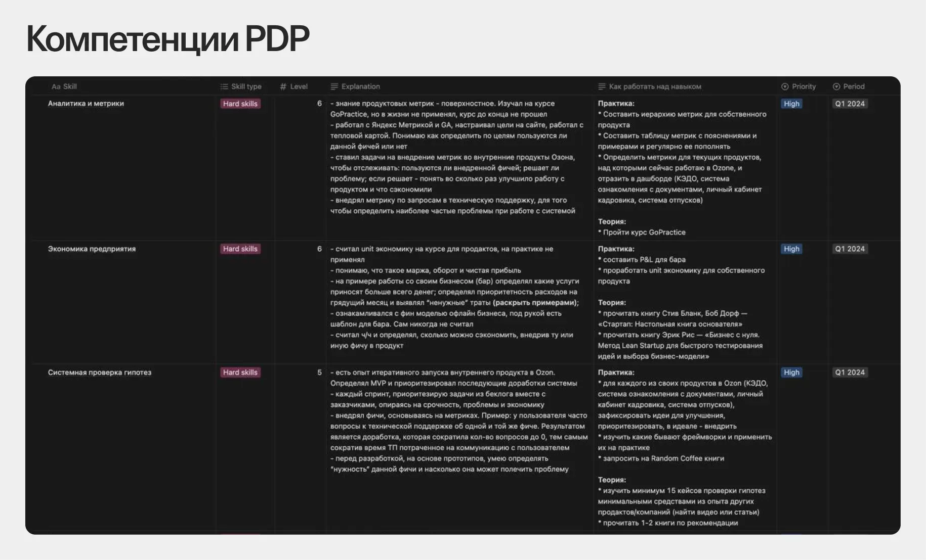 Часть персонального плана развития Ярослава с самыми важными компетенциями