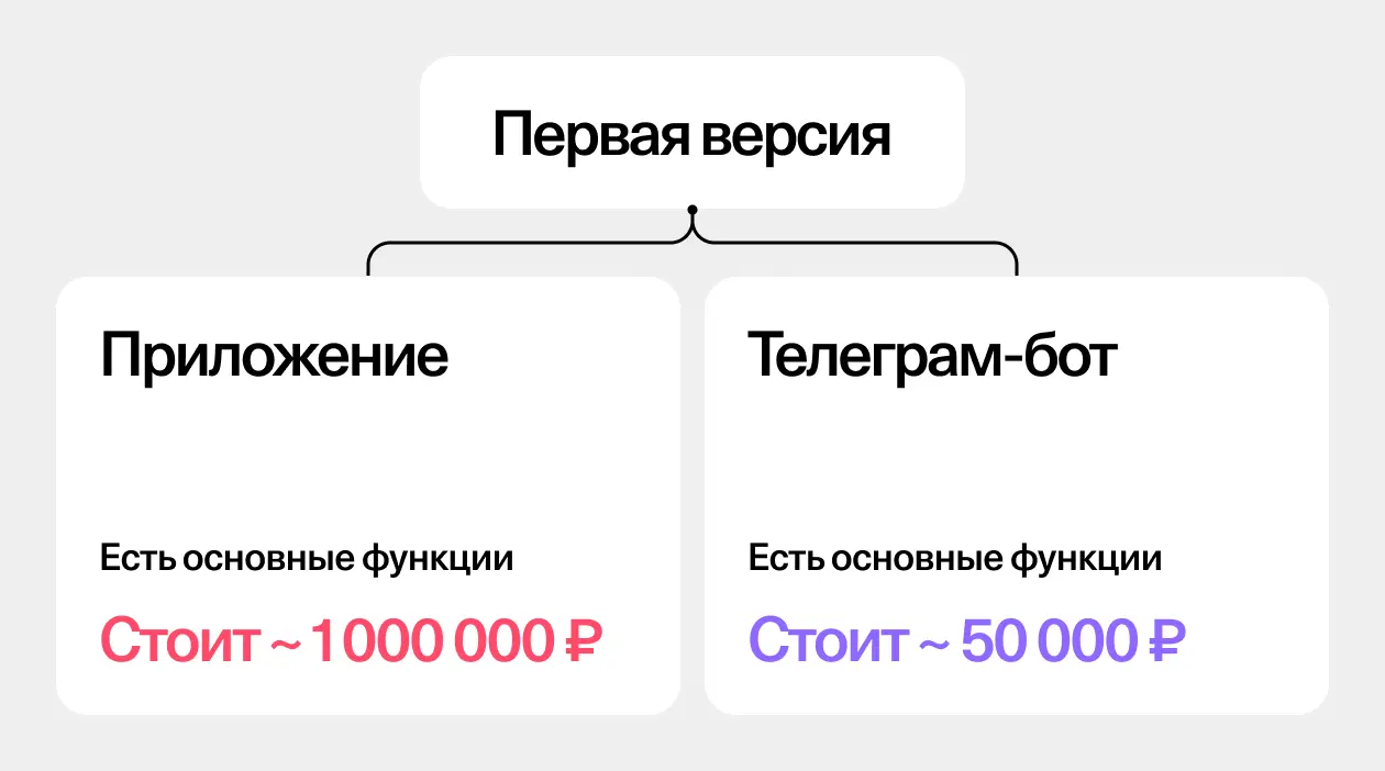 Скриншот первой версии продукта — телеграм-бота