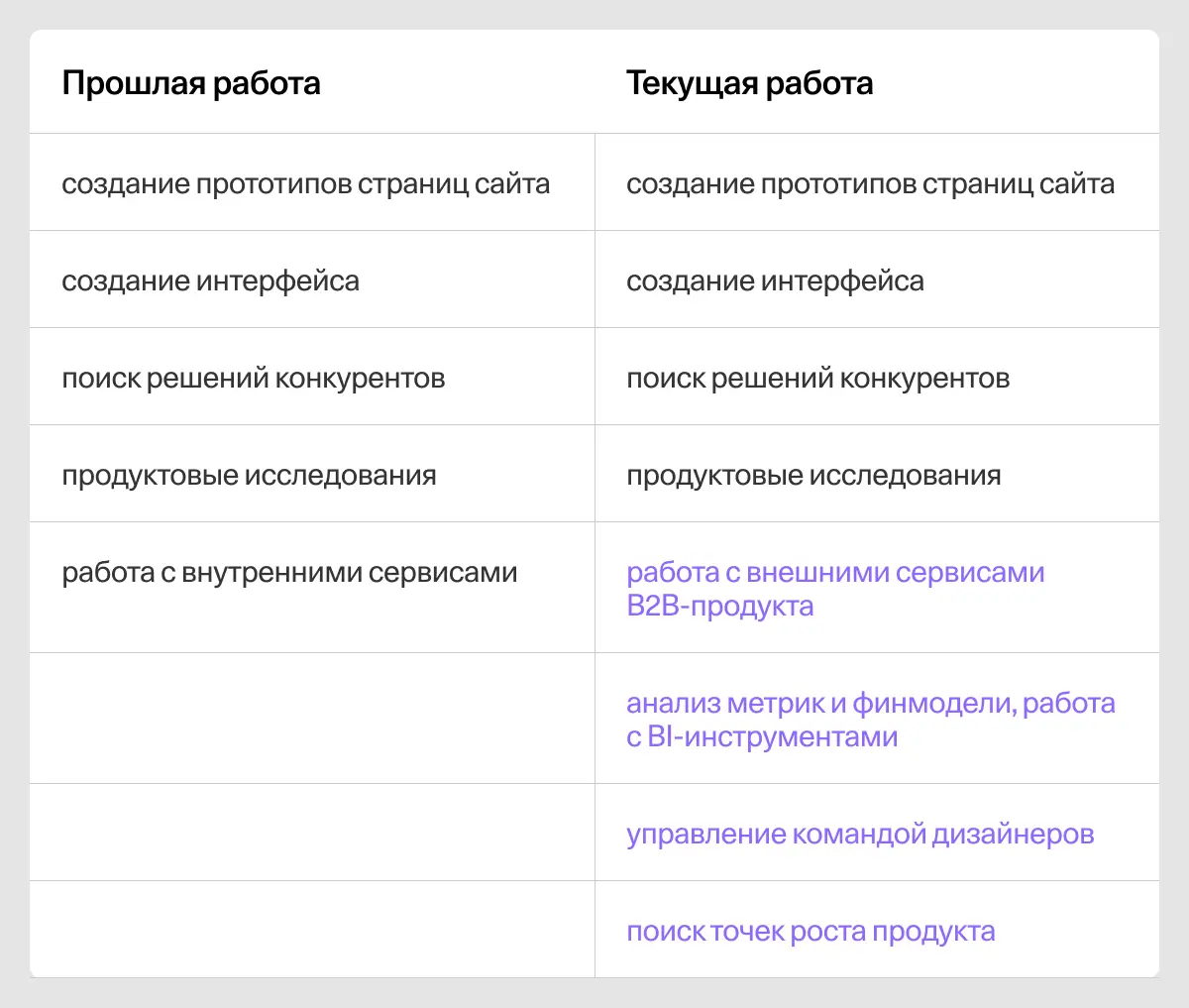 Сравнительная таблица прошлой и текущей работы Ярослава