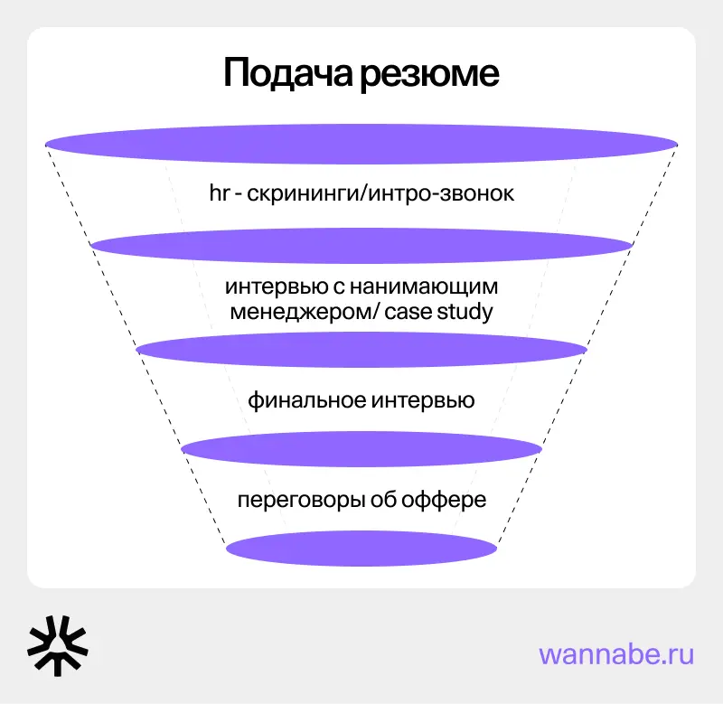 Стандартные этапы воронки поиска работы