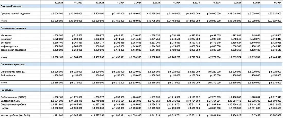 Первый P&L, составленный автором