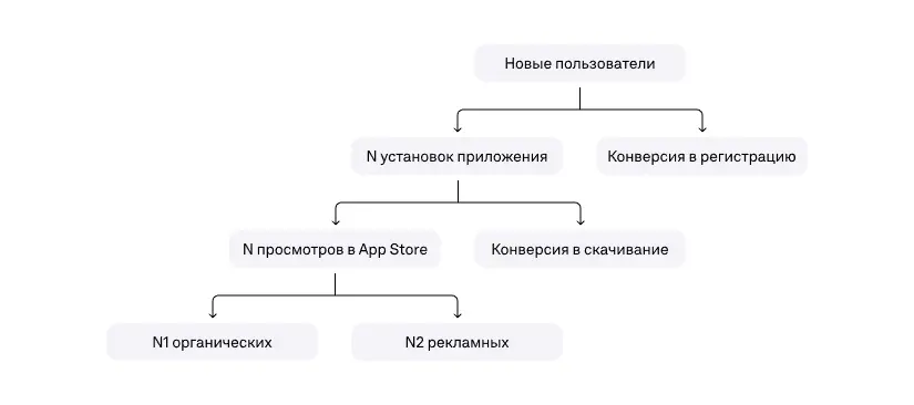 Алгоритмические и рекламные просмотры
