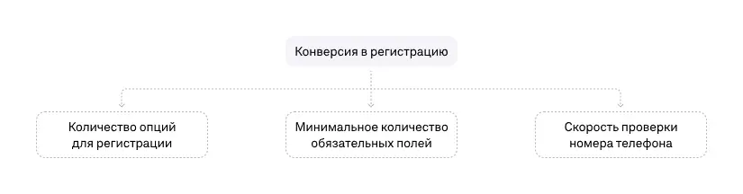 Факторы конверсии в регистрацию