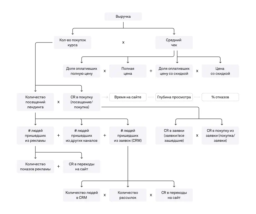 Иерархия метрик EdTech B2C