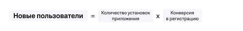 Декомпозиция метрики «Новые пользователи»
