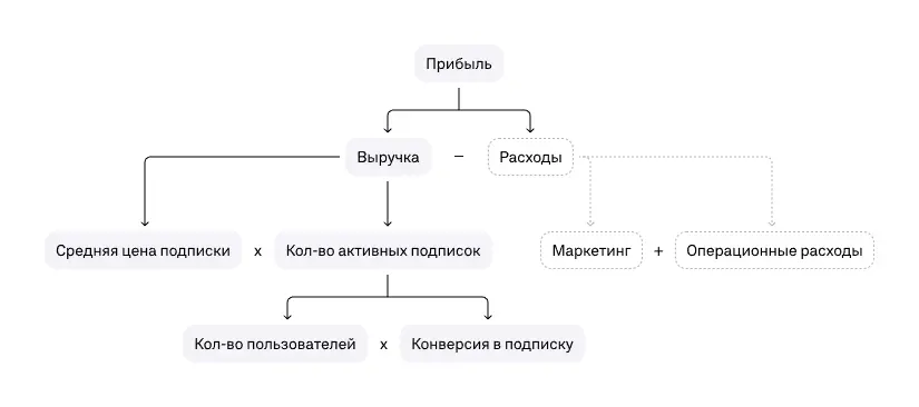Схема иерархии метрик: прибыль