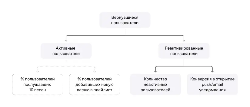 Схема реактивации пользователей