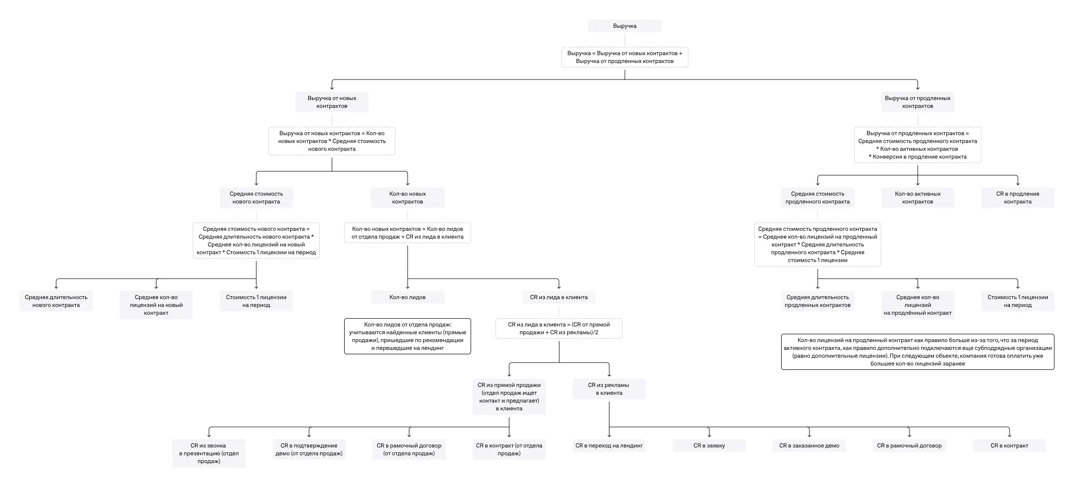 Иерархия метрик SaaS B2B