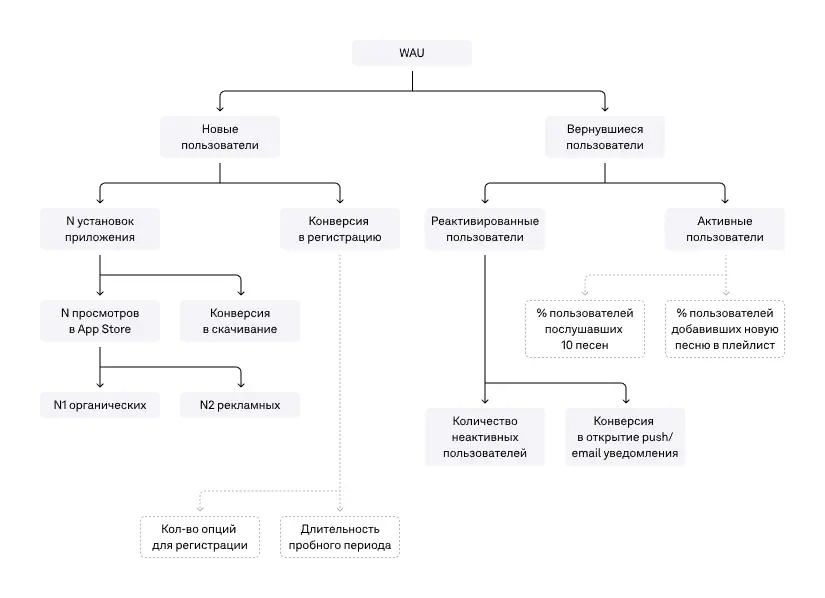 Иерархия метрик Spotiby