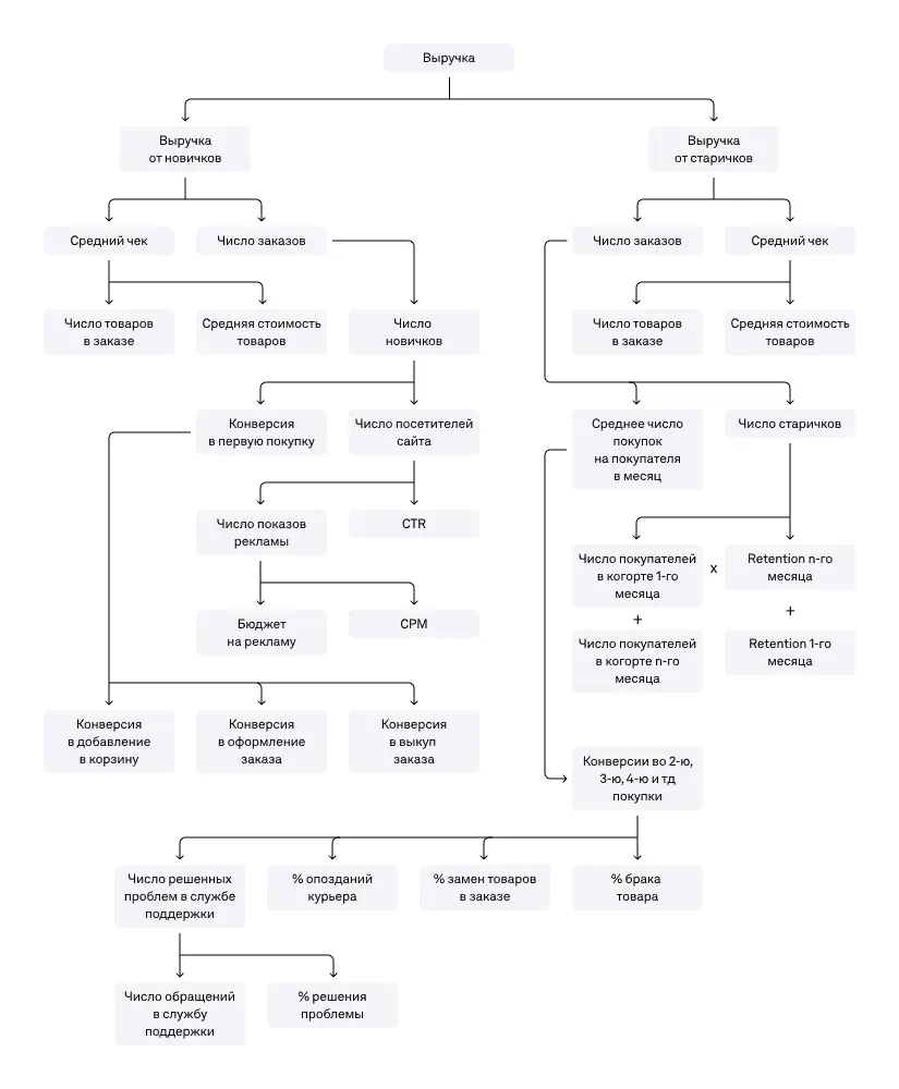 Иерархия метрик Vprok.ru