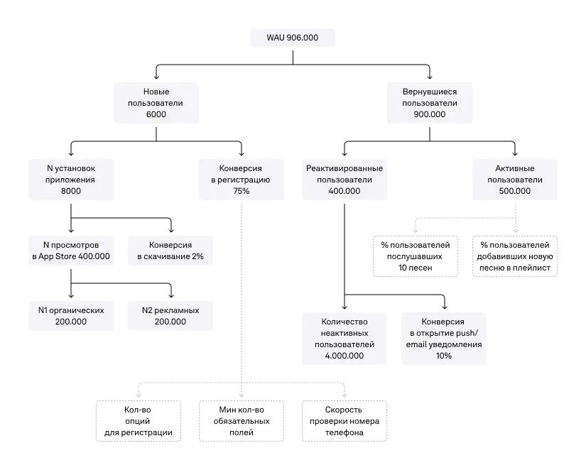 Иерархия метрик WAU с данными