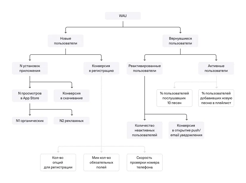 Иерархия метрик WAU (промежуточный вариант)