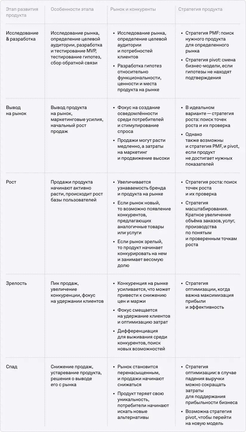 Виды стратегий в зависимости от стадии развития продукта