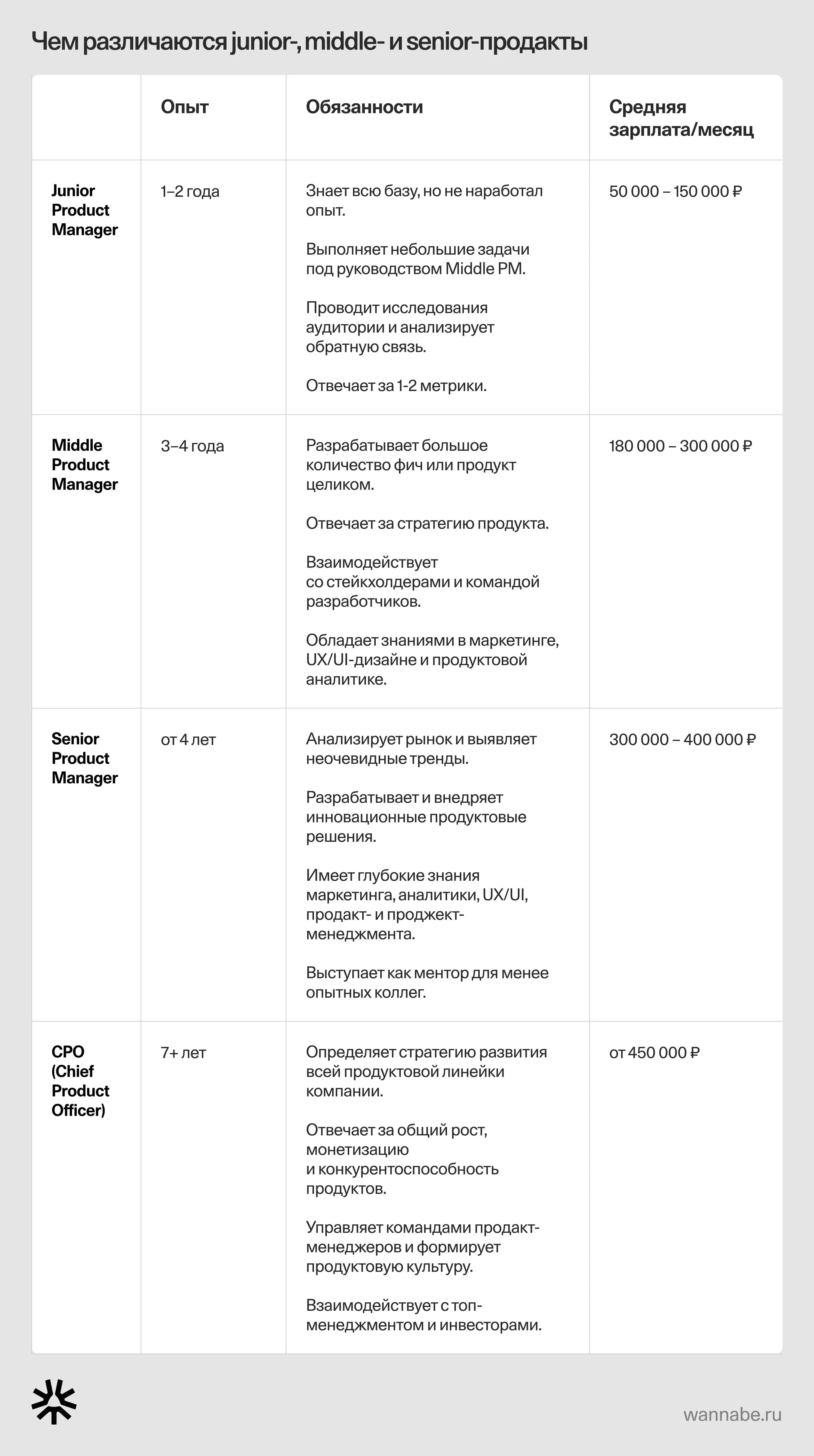Чем различаются junior-, middle- и senior-продакты