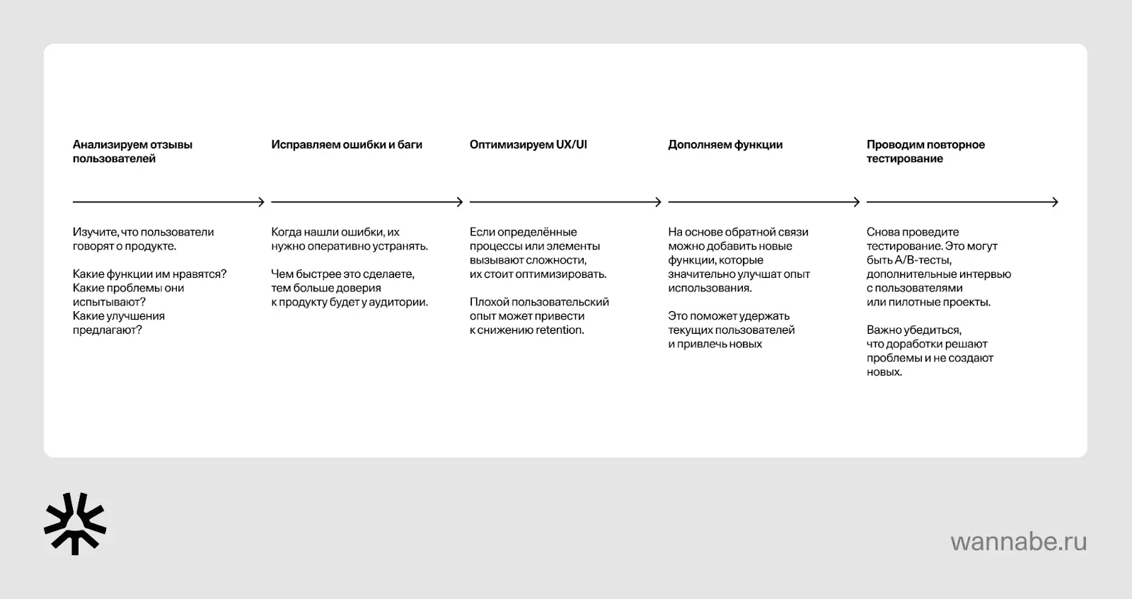 Алгоритм доработки продукта после запуска