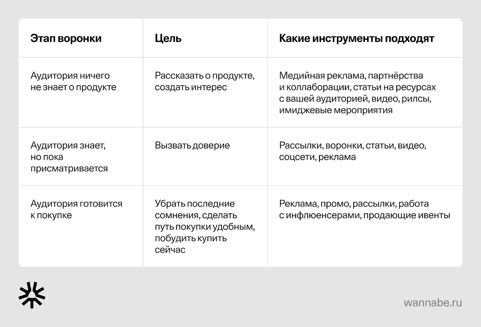 Маркетинговая воронка и инструменты для каждого этапа