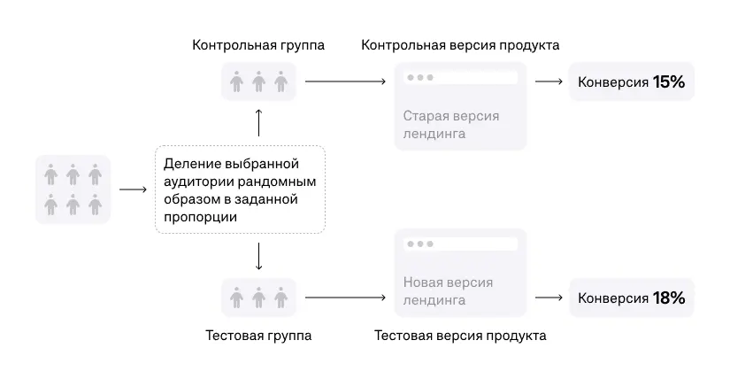 Схема A/B-теста