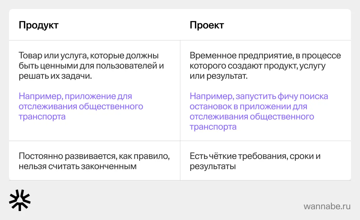 Таблица различий между продуктом и проектом