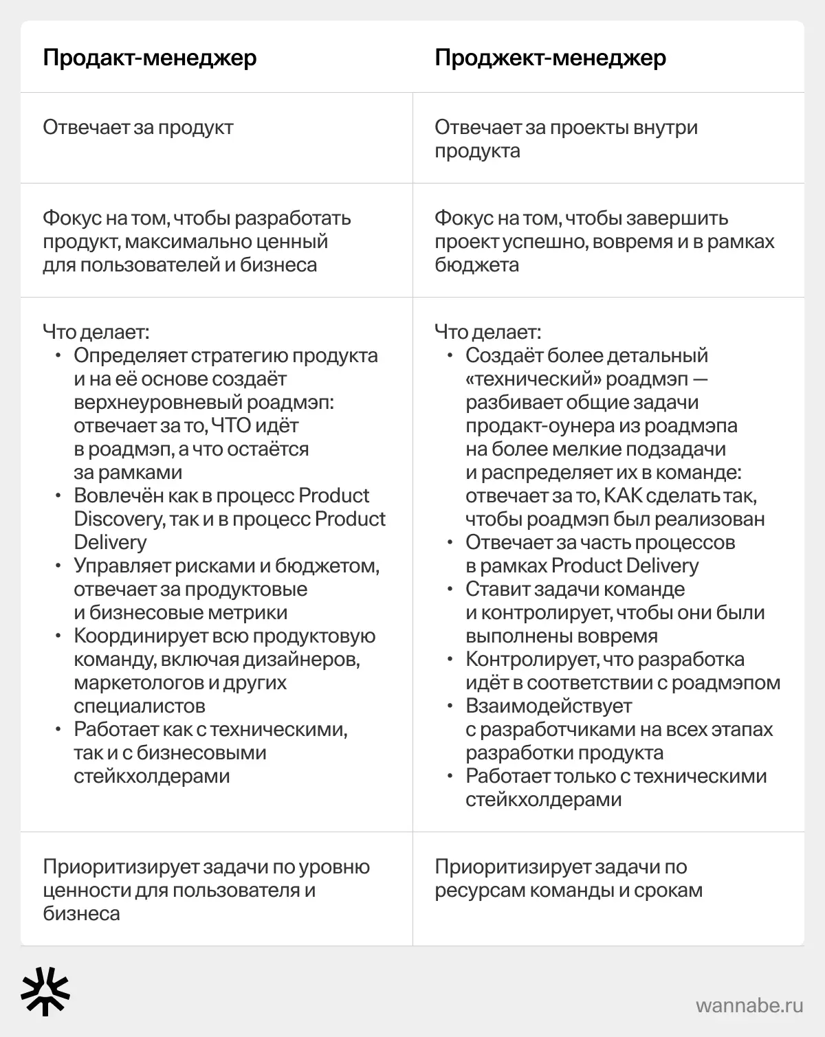 Таблица задач продакт- и проджект-менеджера