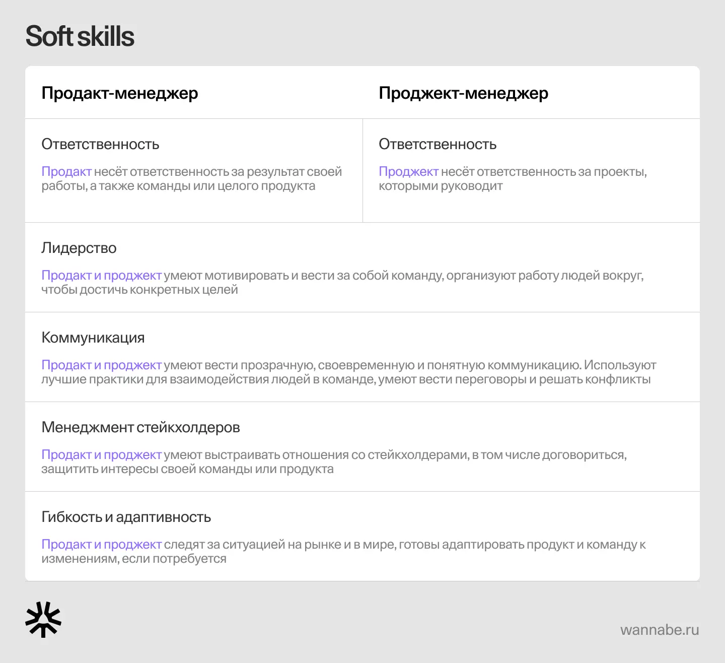 Сравнение soft skills продакта и проджекта