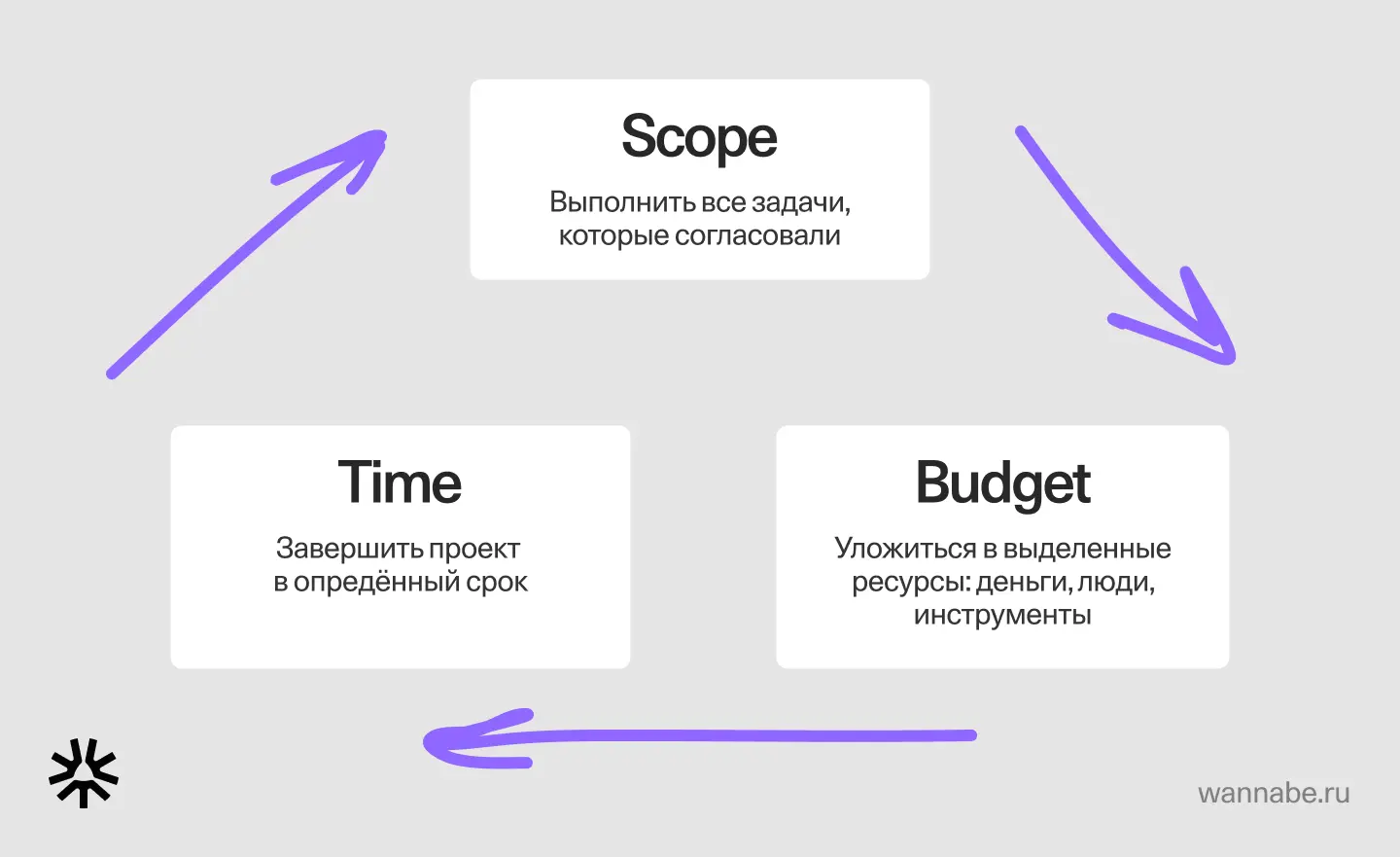 Треугольник проекта: scope, time, budget