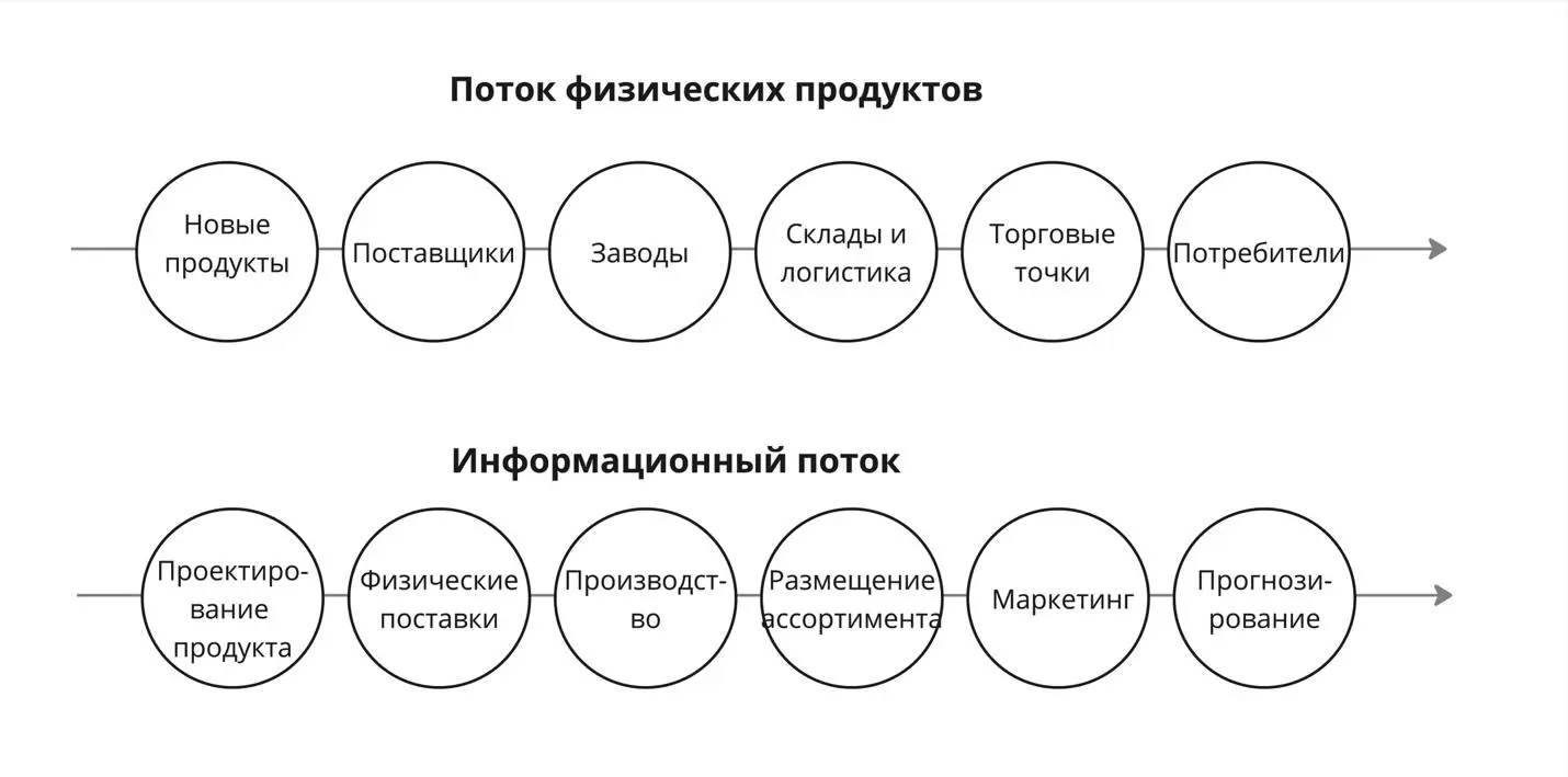 Линейный поток ценности