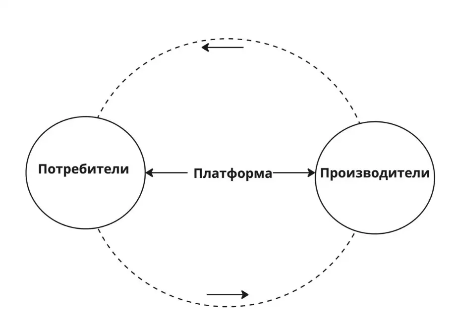 Обмен ценностью в рамках платформенной бизнес-модели