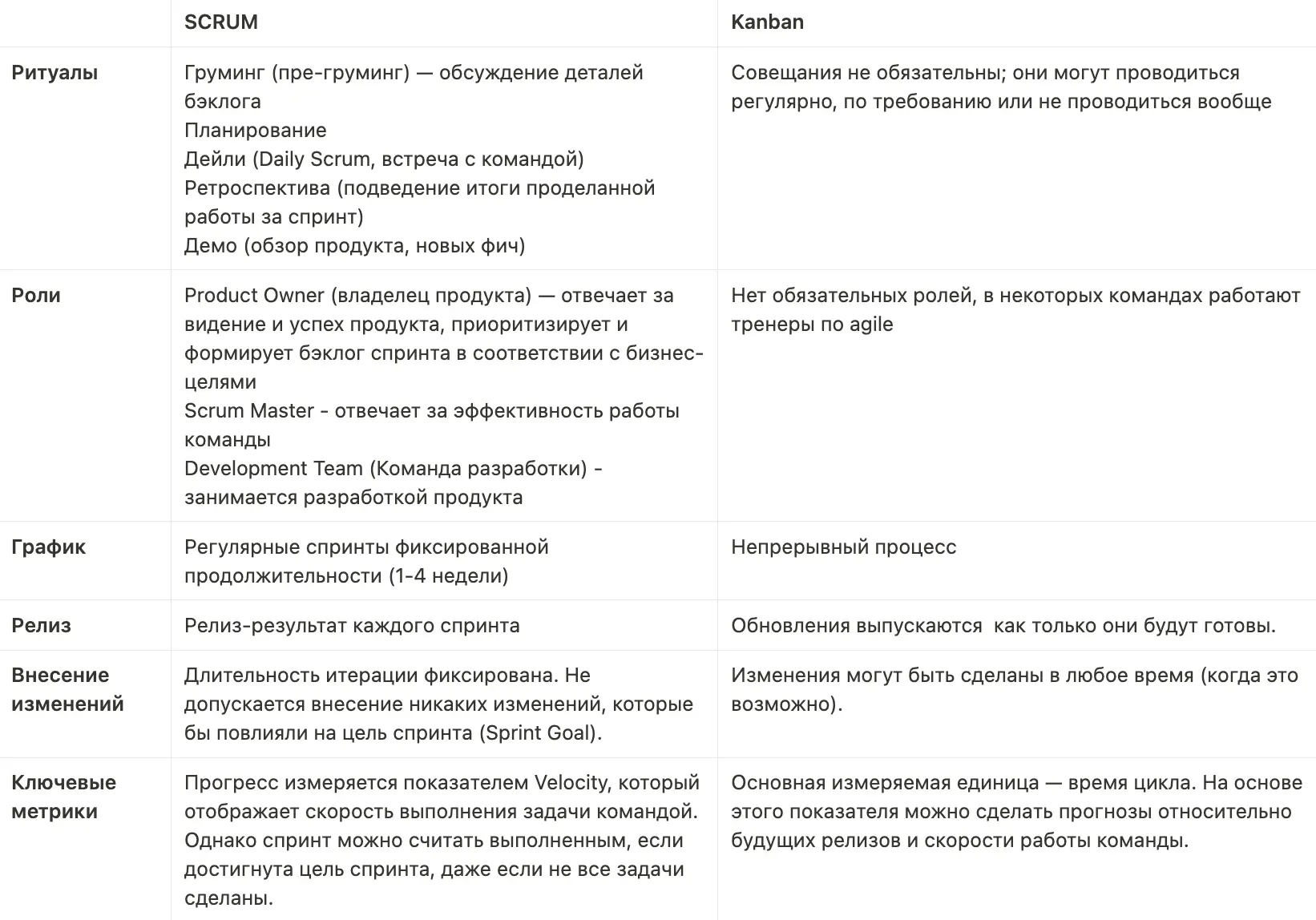 Таблица сравнения scrum и канбан