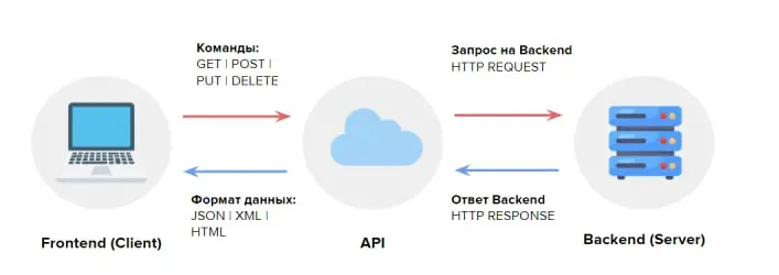 Схема взаимодействия Frontend, API и Backend