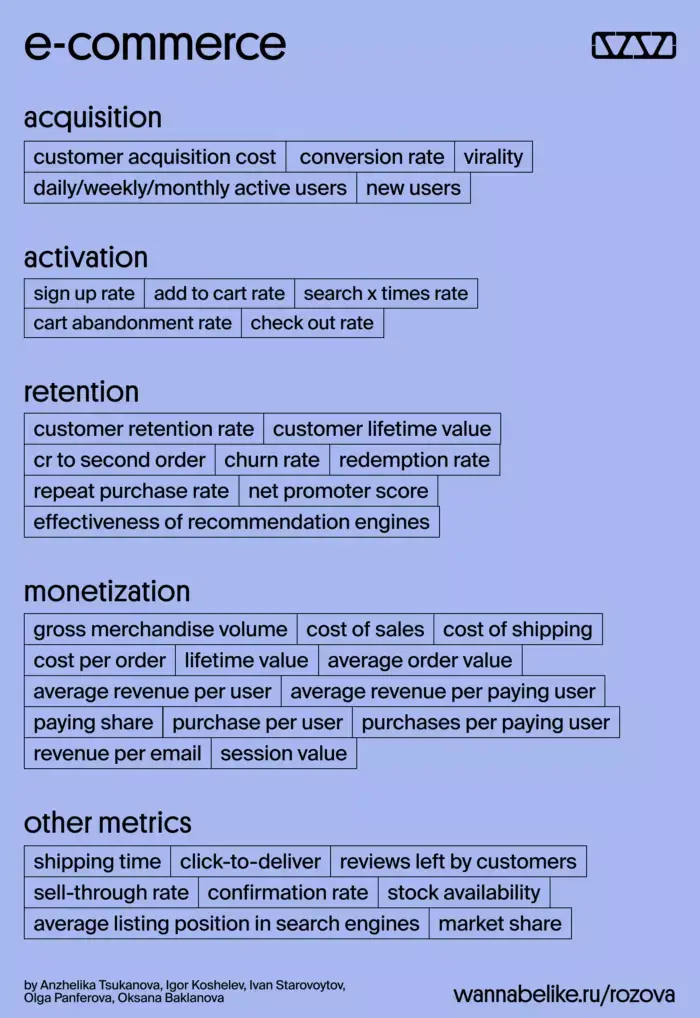 E-commerce метрики
