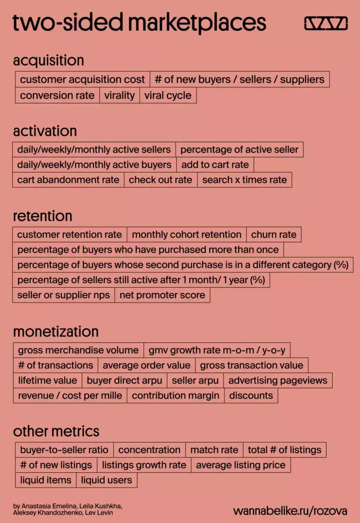 Two-sided marketplace метрики